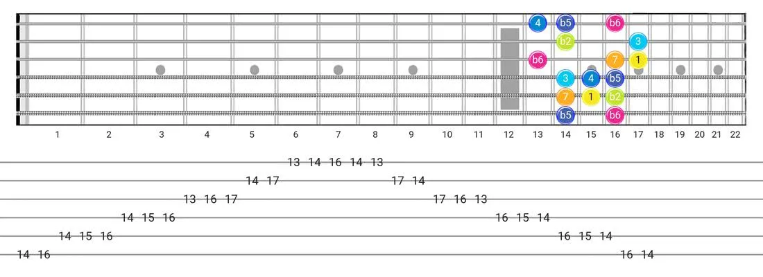 Persian guitar scale tabs - Box Pattern with intervals