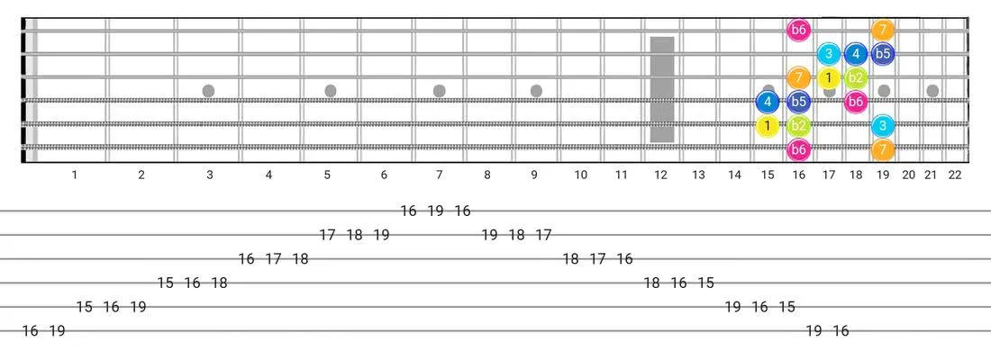 Persian guitar scale diagram - Box Pattern with intervals