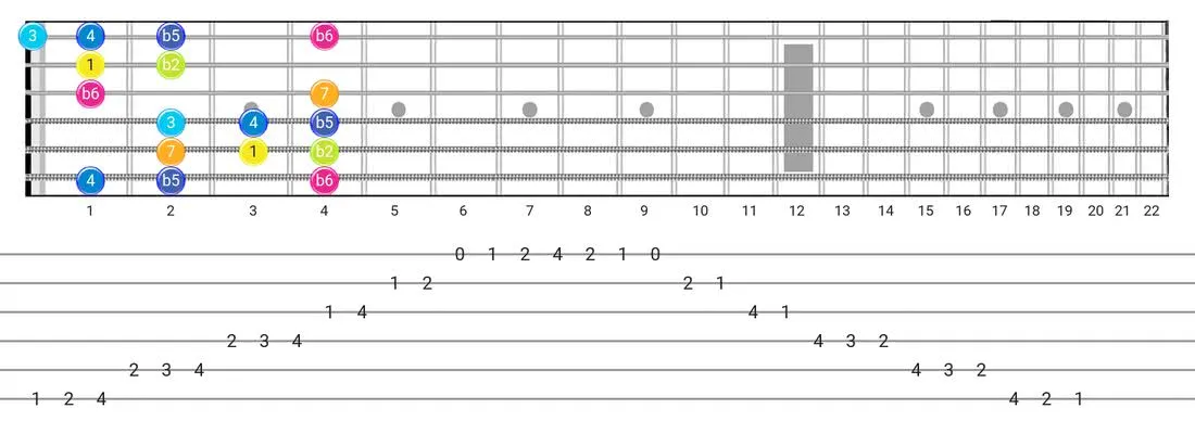 Fretboard diagram for the Persian scale - Box Pattern with intervals