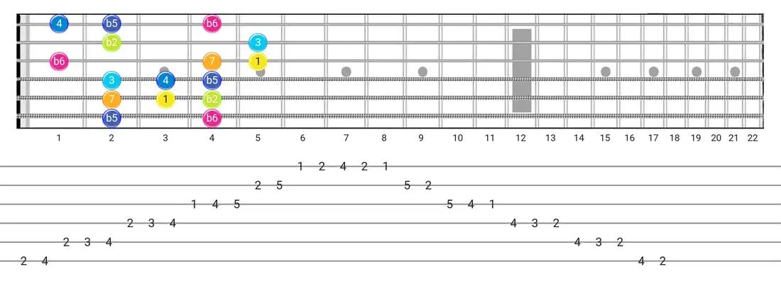 Persian guitar scale fretboard diagram - Box Pattern with intervals