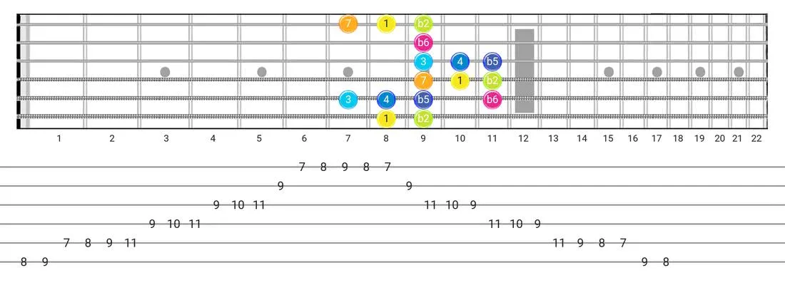 Persian guitar scale tabs - Box Pattern with intervals