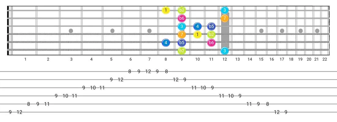 Guitar Tabs and diagras for the Persian scale - Box Pattern with intervals