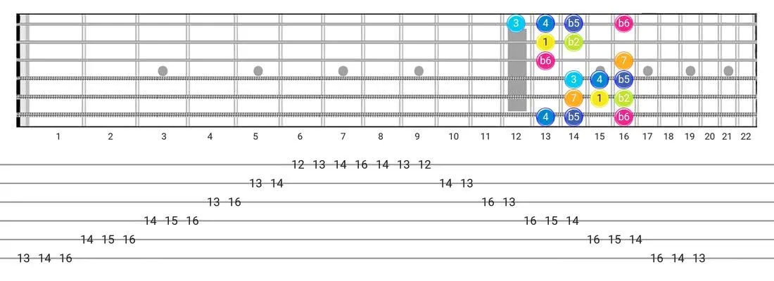Guitar Tabs and diagras for the Persian scale - Box Pattern with intervals