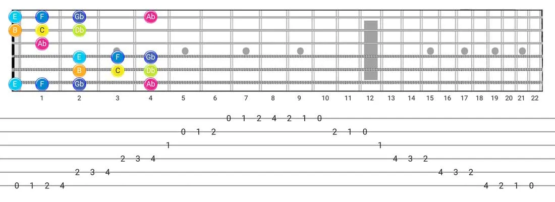 Persian guitar scale fretboard diagram - Box Pattern with note names