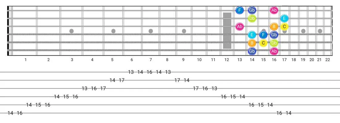 Persian guitar scale tabs - Box Pattern with note names
