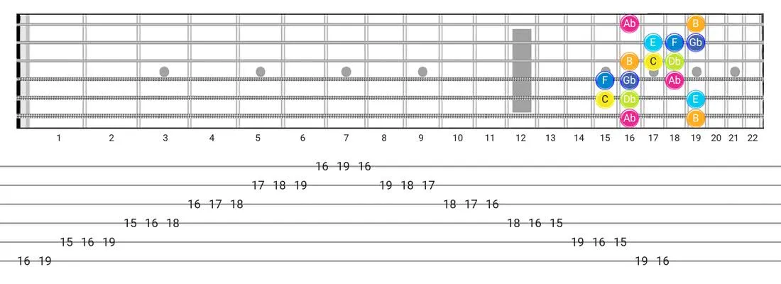 Persian guitar scale diagram - Box Pattern with note names