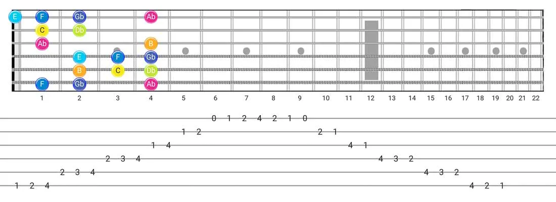 Fretboard diagram for the Persian scale - Box Pattern with note names