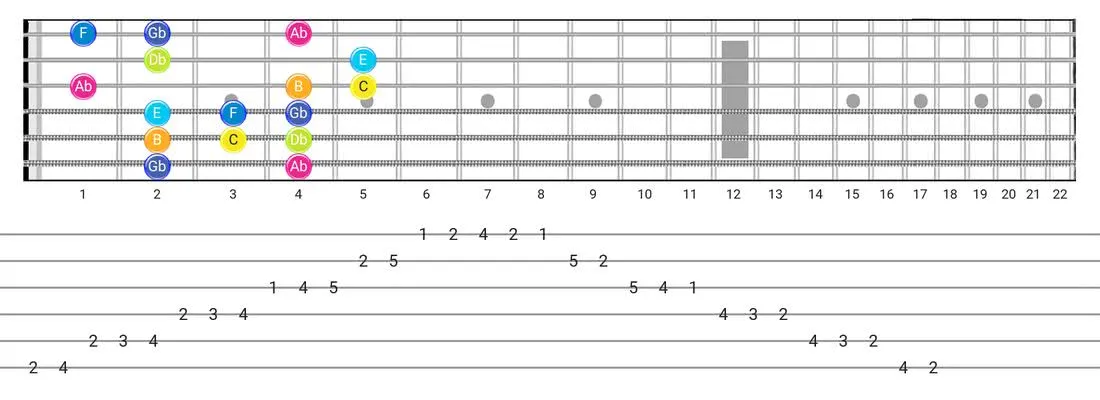 Persian guitar scale fretboard diagram - Box Pattern with note names