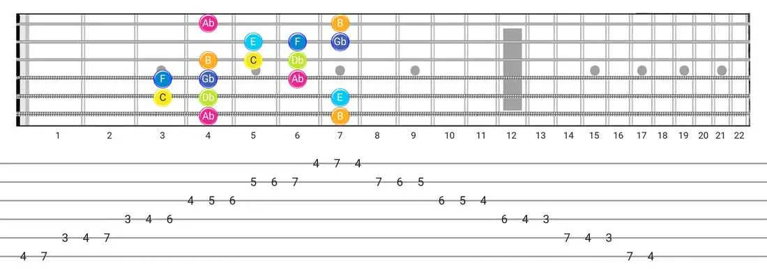 Fretboard diagram for the Persian scale - Box Pattern with note names