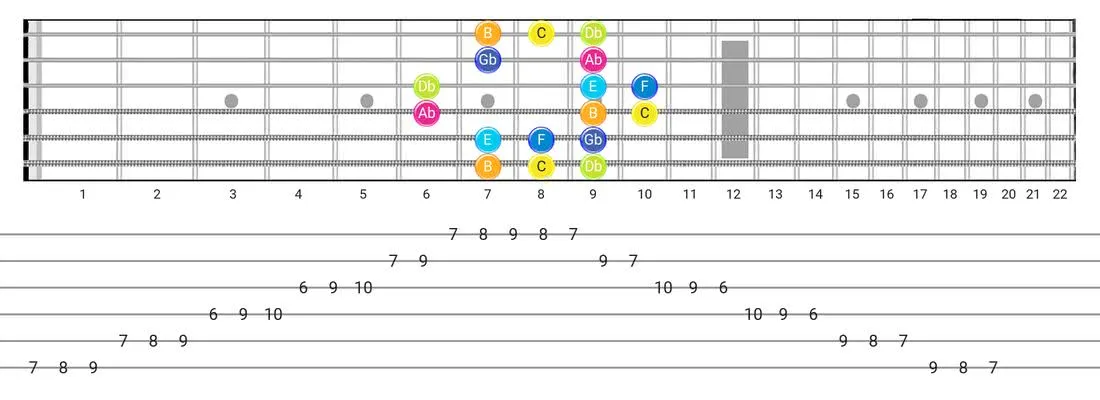 Persian guitar scale tabs - Box Pattern with note names