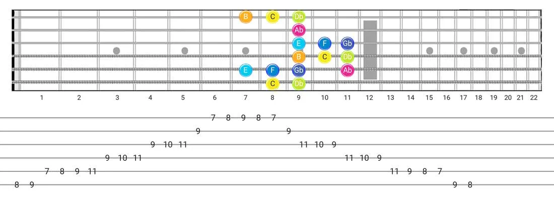 Persian guitar scale tabs - Box Pattern with note names