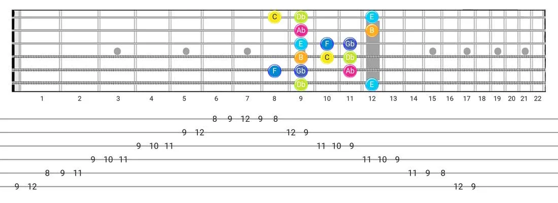 Guitar Tabs and diagras for the Persian scale - Box Pattern with note names