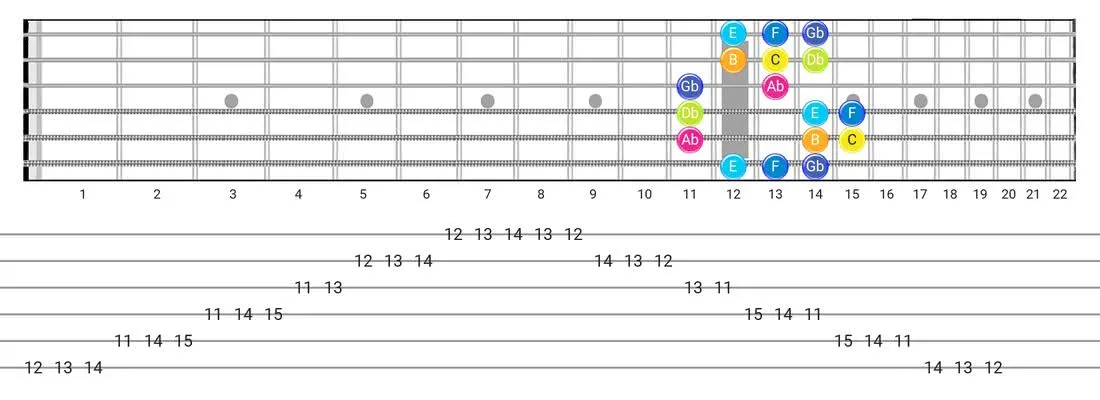 Persian guitar scale fretboard diagram - Box Pattern with note names