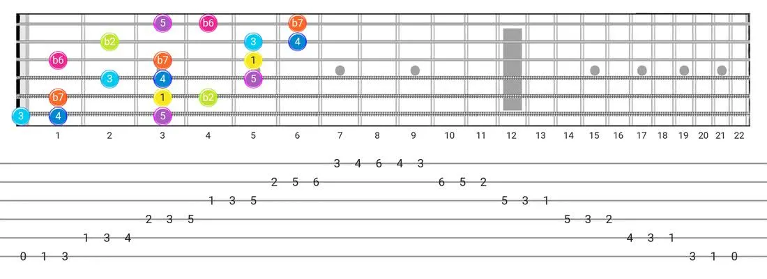 Phrygian Dominant guitar scale tabs - 3 Notes per String Pattern with intervals