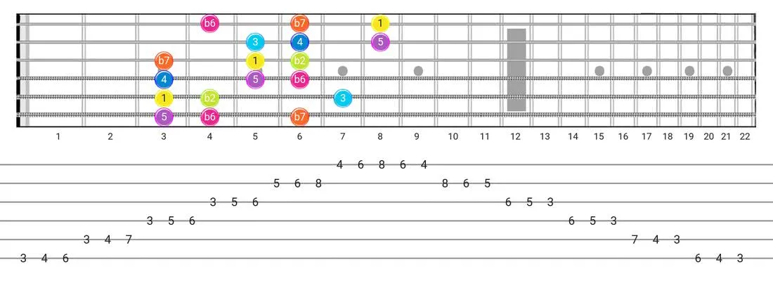 Fretboard diagram and tablature for the Phrygian Dominant scale - 3 Notes per String Pattern with intervals