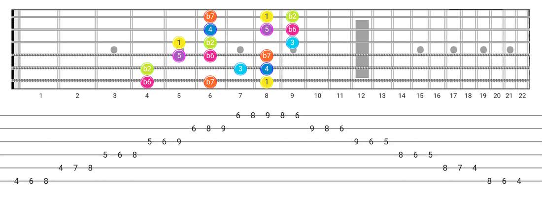 Fretboard diagram and tablature for the Phrygian Dominant scale - 3 Notes per String Pattern with intervals