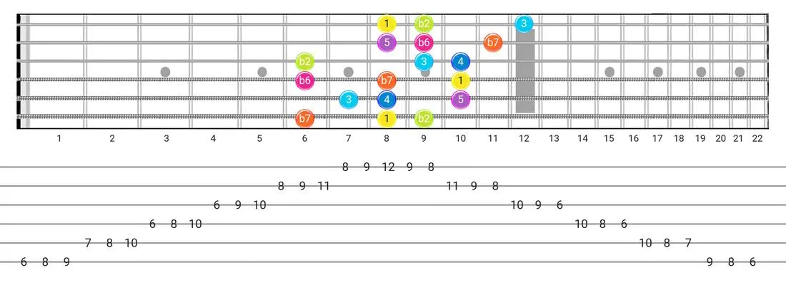 Phrygian Dominant guitar scale diagram - 3 Notes per String Pattern with intervals