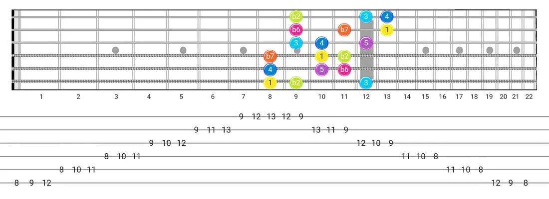 Phrygian Dominant guitar scale tabs - 3 Notes per String Pattern with intervals