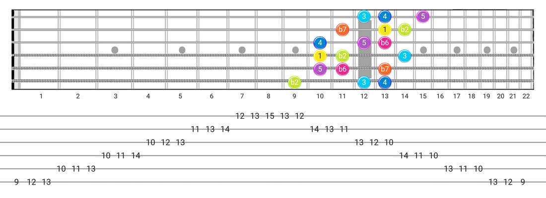 Fretboard diagram for the Phrygian Dominant scale - 3 Notes per String Pattern with intervals