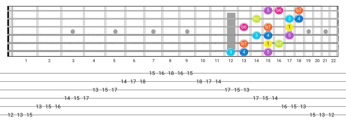 Fretboard diagram for the Phrygian Dominant scale - 3 Notes per String Pattern with intervals