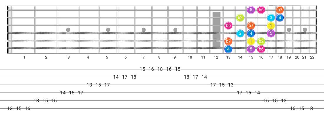 Fretboard diagram and tablature for the Phrygian Dominant scale - 3 Notes per String Pattern with intervals