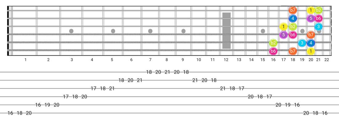 Fretboard diagram for the Phrygian Dominant scale - 3 Notes per String Pattern with intervals