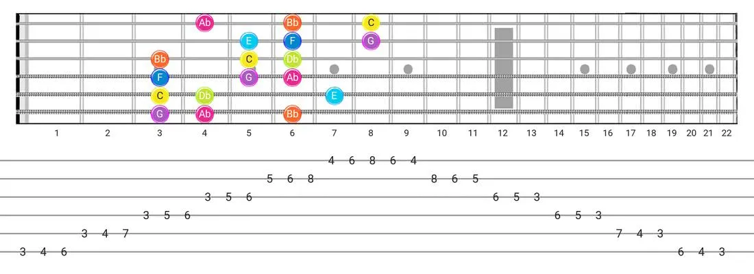 Fretboard diagram and tablature for the Phrygian Dominant scale - 3 Notes per String Pattern with note names