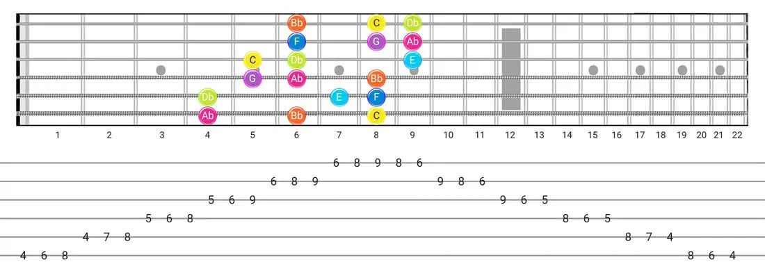 Fretboard diagram and tablature for the Phrygian Dominant scale - 3 Notes per String Pattern with note names