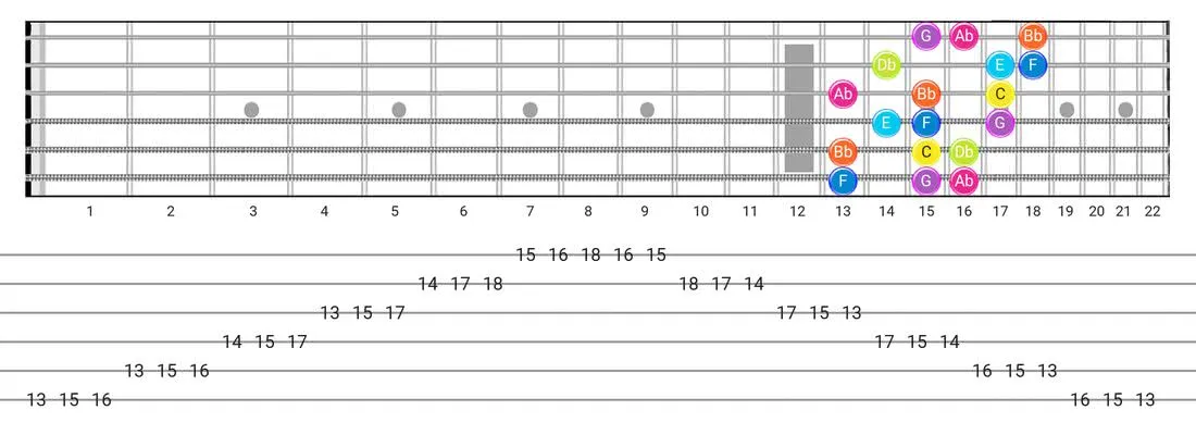 Fretboard diagram and tablature for the Phrygian Dominant scale - 3 Notes per String Pattern with note names