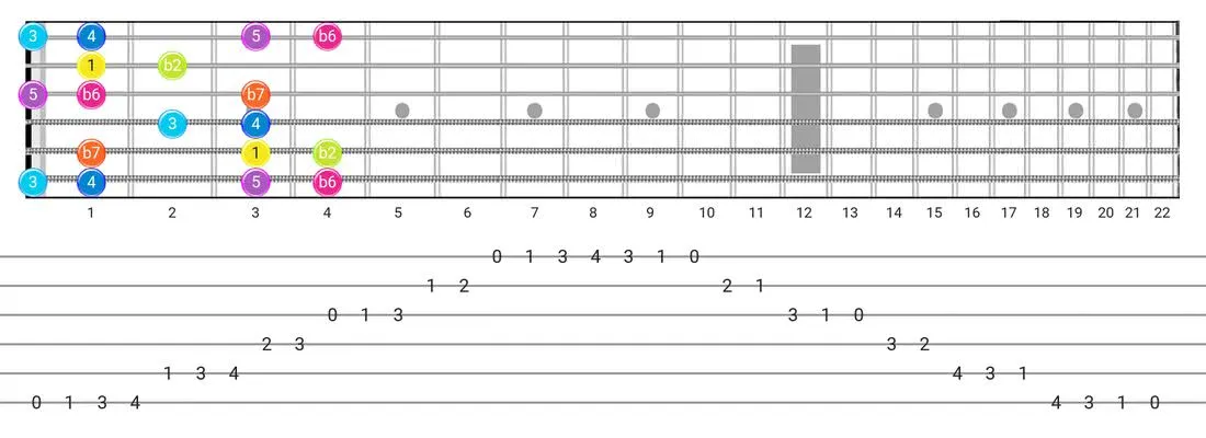 Phrygian Dominant guitar scale fretboard diagram - Box Pattern with intervals