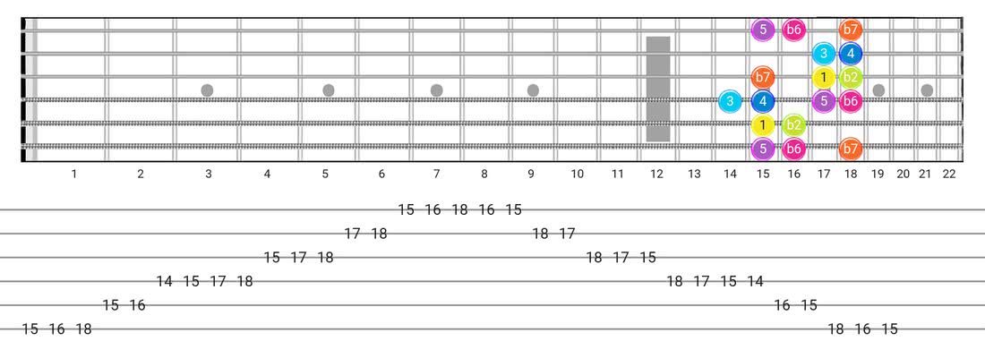 Guitar Tabs and diagras for the Phrygian Dominant scale - Box Pattern with intervals