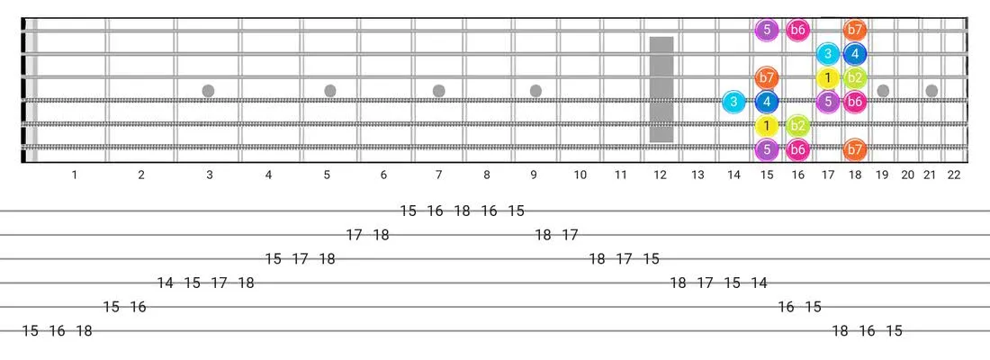 Guitar Tabs and diagras for the Phrygian Dominant scale - Box Pattern with intervals