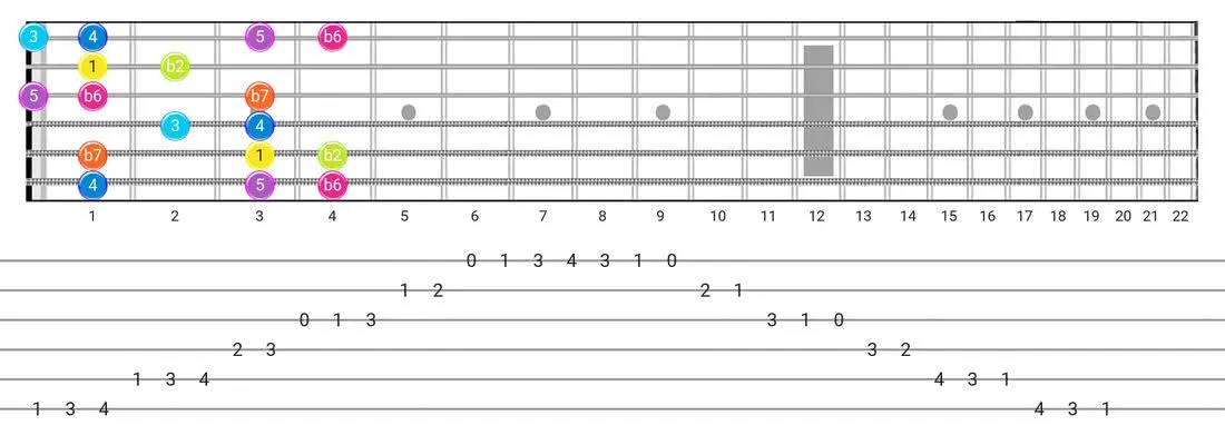 Phrygian Dominant guitar scale fretboard diagram - Box Pattern with intervals