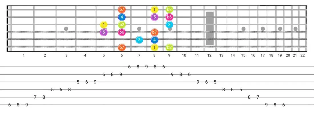 Phrygian Dominant guitar scale diagram - Box Pattern with intervals