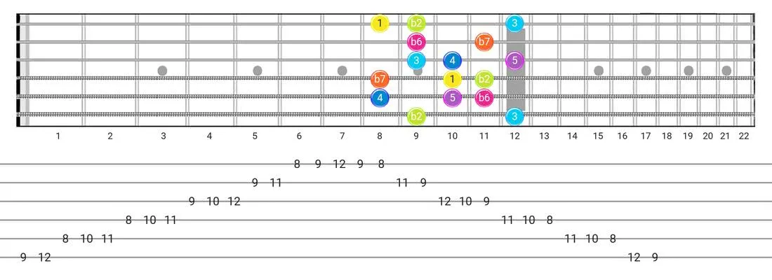 Phrygian Dominant guitar scale fretboard diagram - Box Pattern with intervals