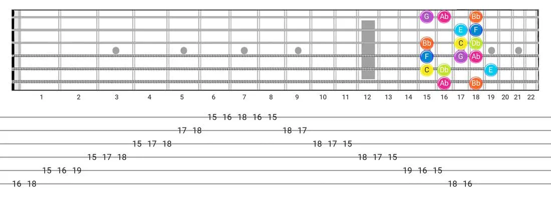 Fretboard diagram and tablature for the Phrygian Dominant scale - Box Pattern with note names