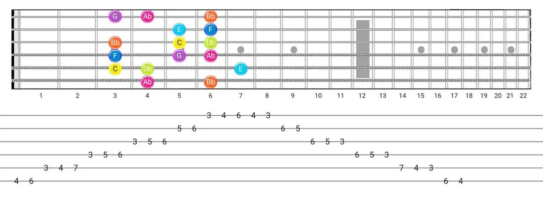 Phrygian Dominant guitar scale fretboard diagram - Box Pattern with note names