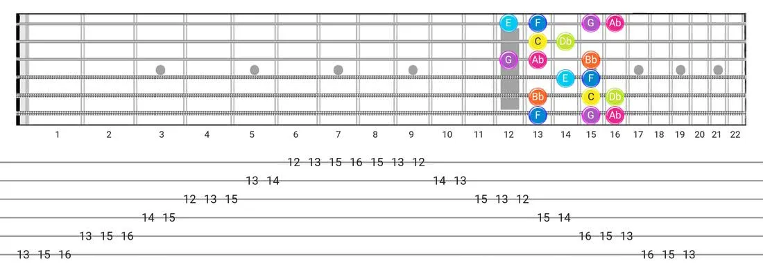 Fretboard diagram for the Phrygian Dominant scale - Box Pattern with note names
