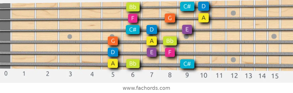 A Phrygian Dominant Scale scale guitar pattern - 3 notes per string — position 1
