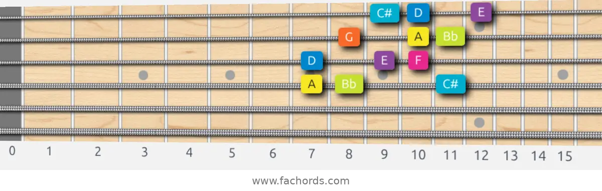 A Phrygian Dominant Scale scale guitar pattern - 3 notes per string — position 2