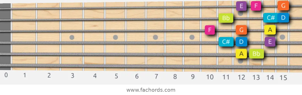 A Phrygian Dominant Scale scale guitar pattern - 3 notes per string — position 3