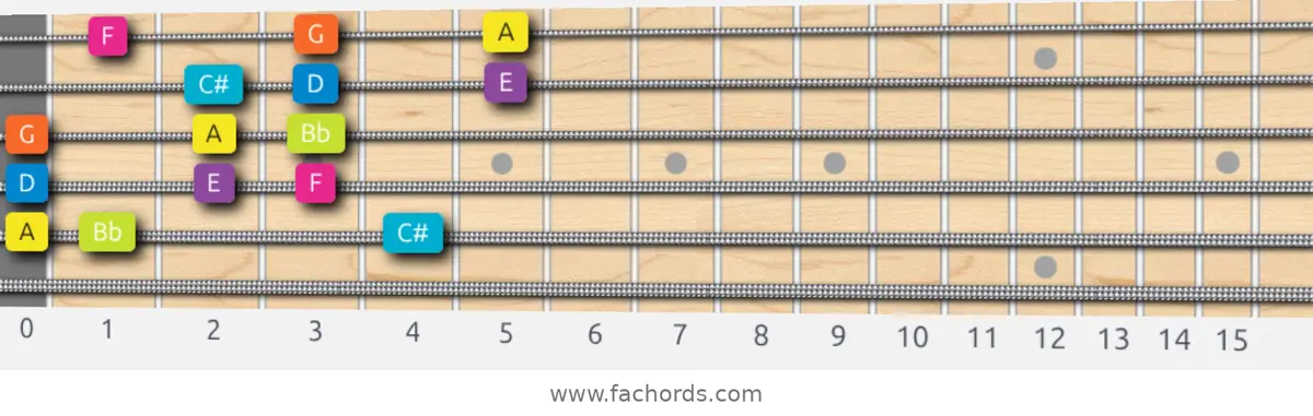 A Phrygian Dominant Scale scale guitar pattern - 3 notes per string — position 5