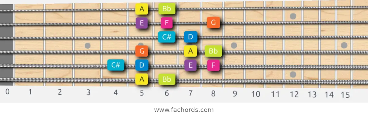 A Phrygian Dominant Scale scale guitar pattern - Box pattern — position 1
