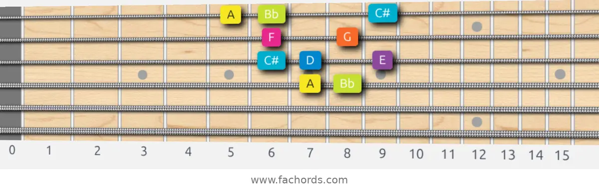 A Phrygian Dominant Scale scale guitar pattern - Box pattern — position 2