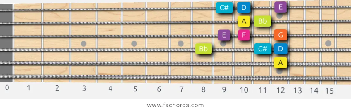 A Phrygian Dominant Scale scale guitar pattern - Box pattern — position 3