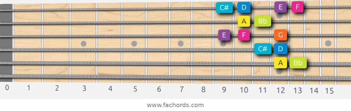 A Phrygian Dominant Scale scale guitar pattern - Box pattern — position 5