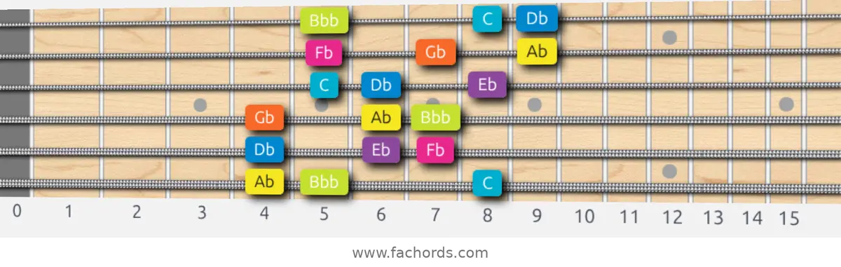 Ab Phrygian Dominant Scale scale guitar pattern - 3 notes per string — position 1