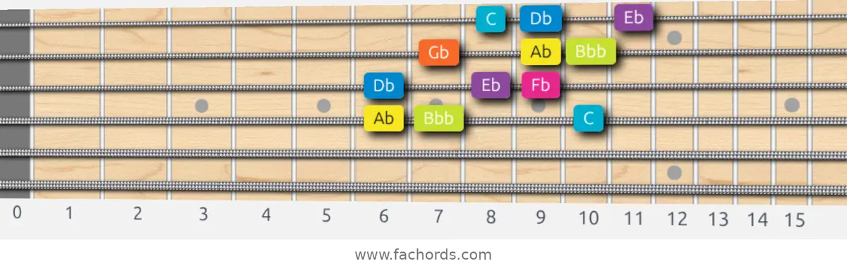 Ab Phrygian Dominant Scale scale guitar pattern - 3 notes per string — position 2
