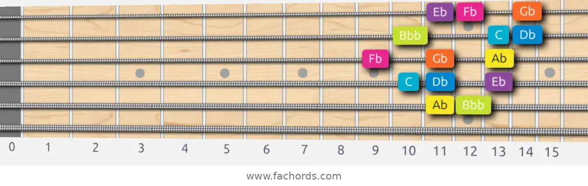 Ab Phrygian Dominant Scale scale guitar pattern - 3 notes per string — position 3