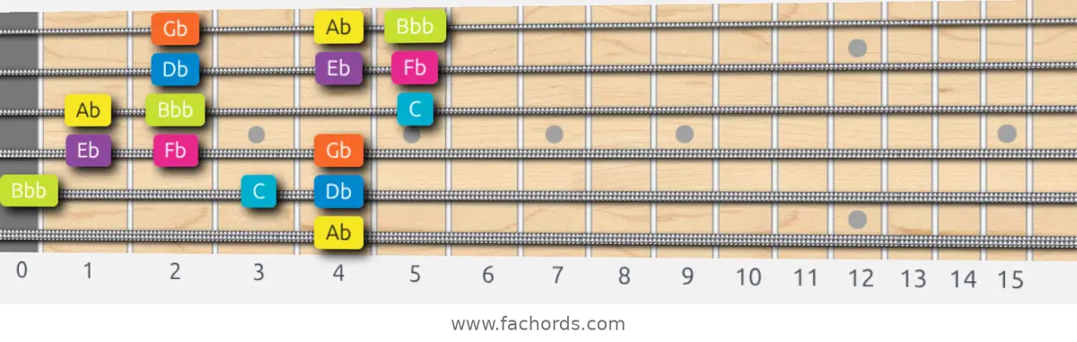 Ab Phrygian Dominant Scale scale guitar pattern - 3 notes per string — position 5
